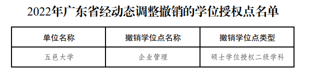 教育部公布！27个硕博点，被撤销