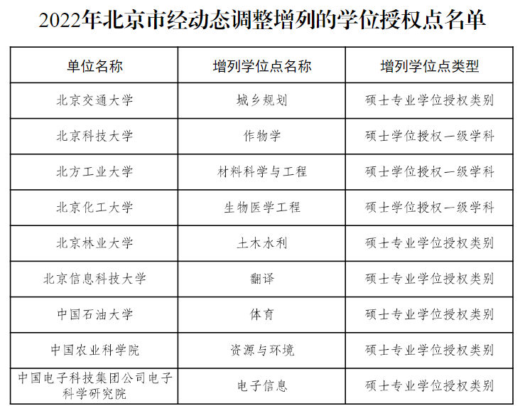 教育部公布！27个硕博点，被撤销