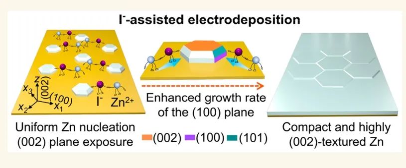 ​河北大学张宁ACS Nano：碘化物离子定向沉积锌金属负极用于稳定水系锌电池