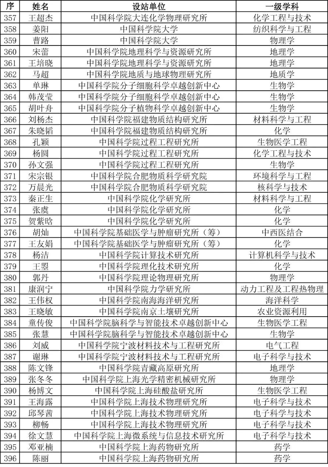 重磅！2023年度博新计划拟资助人员公示！