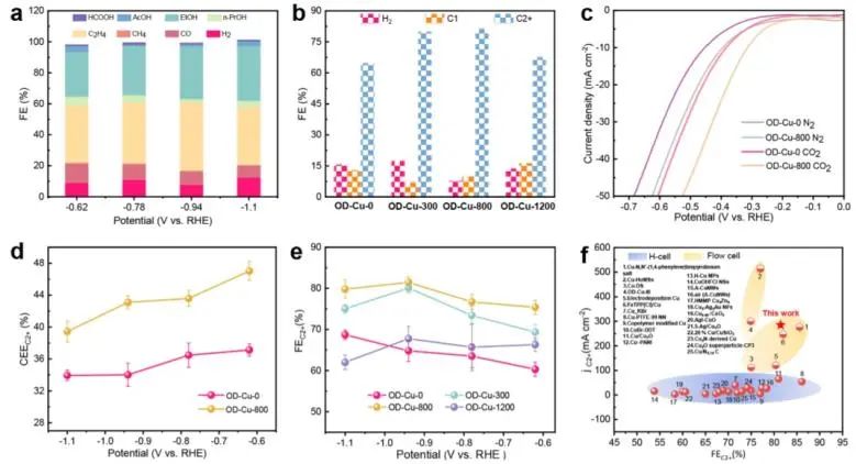 ​李春忠/李会会/李昊ACS Catalysis：Cu基电催化剂表面羟基化，促进电化学还原CO2