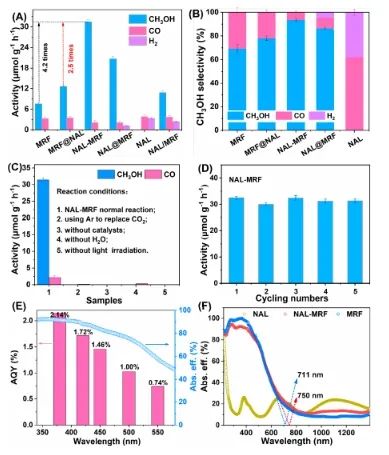 催化日报||顶刊集锦：Nature子刊/JACS/Angew/AM/ACS Catal./ACS Energy Lett.等成果