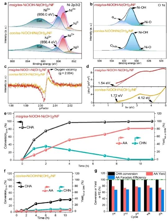 催化日报||顶刊集锦：Nature子刊/JACS/ACS Catal./Adv. Sci.等成果