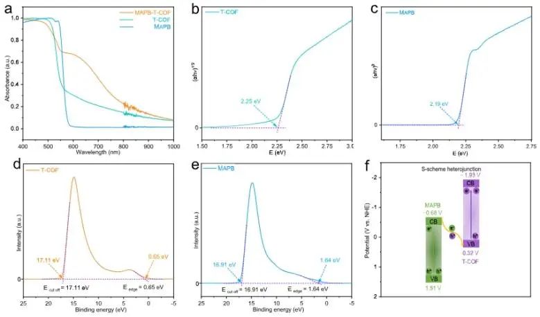 福州大学ACS Catalysis：构建0D/1D MAPbBr3/COF异质结，实现LED驱动高效S-S耦合反应