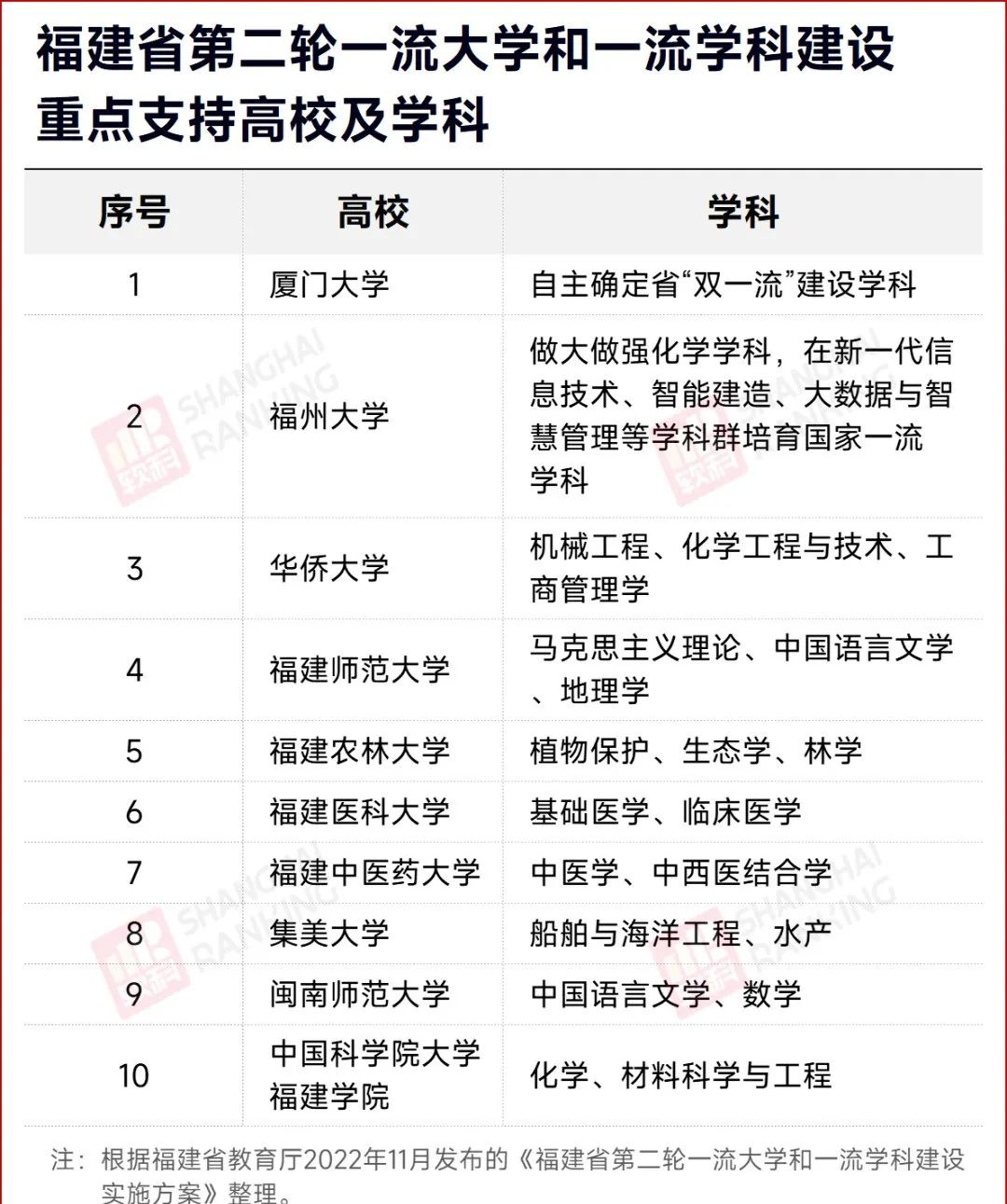 名单确定！这些大学，冲击“双一流”