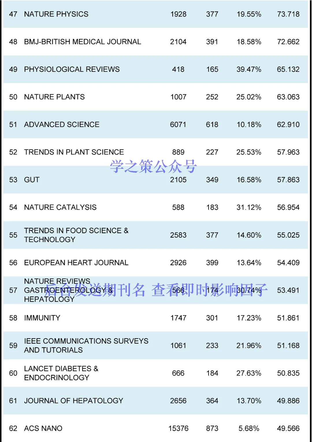 最新ESI高被引阈值及期刊排名发布！