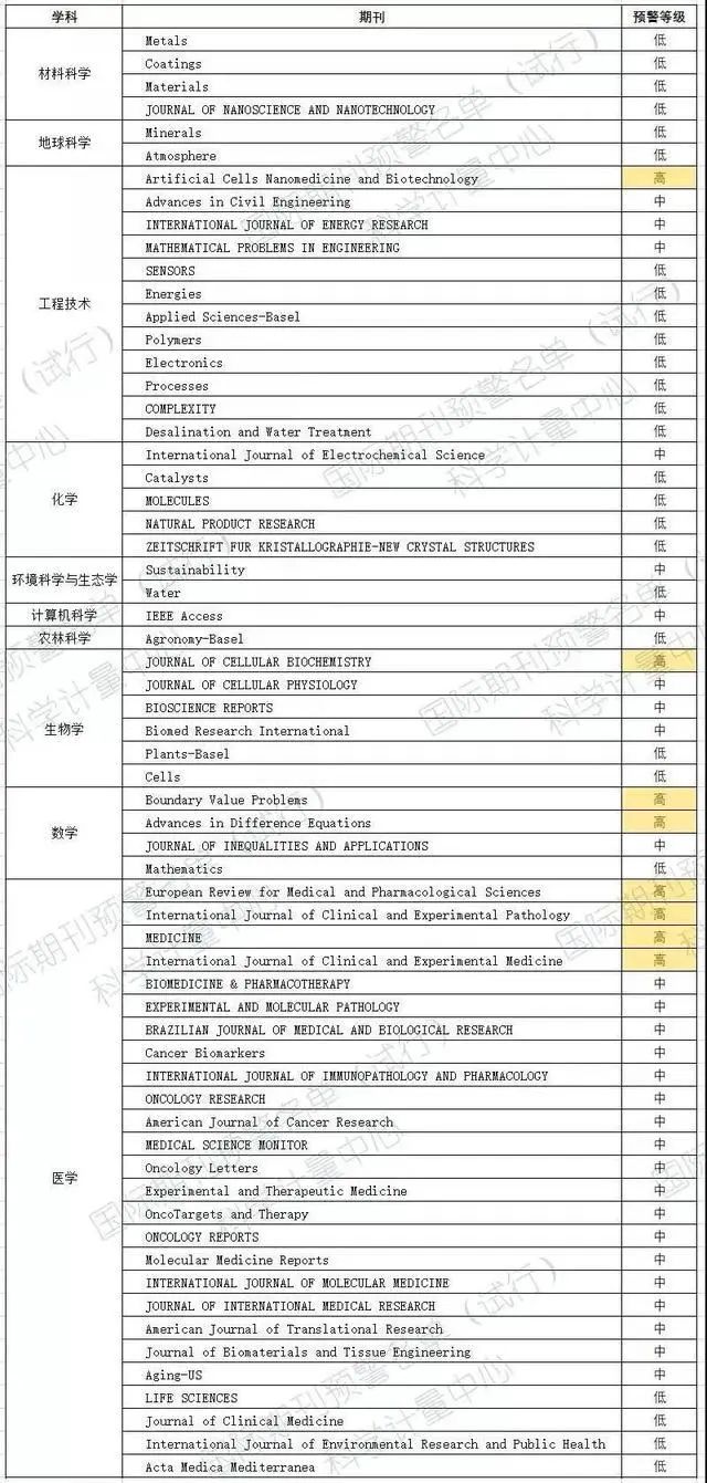 中科大发布2023年学术期刊负面清单！