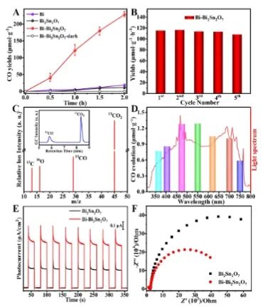 毕迎普课题组Angew：Bi2Sn2O7中引入亚纳米Bi团簇，显著提升CO2光还原活性