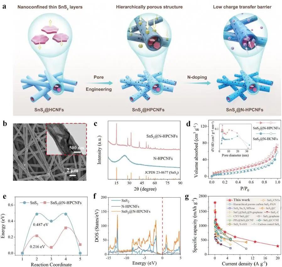 【DFT+实验】南通大学葛明政教授：锂离子电池用SnS2@N-HPCNFs负极快速储能研究