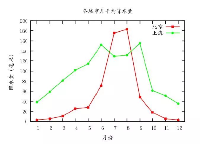 Gnuplot科学绘图（六）——输出pdf 和png 图片