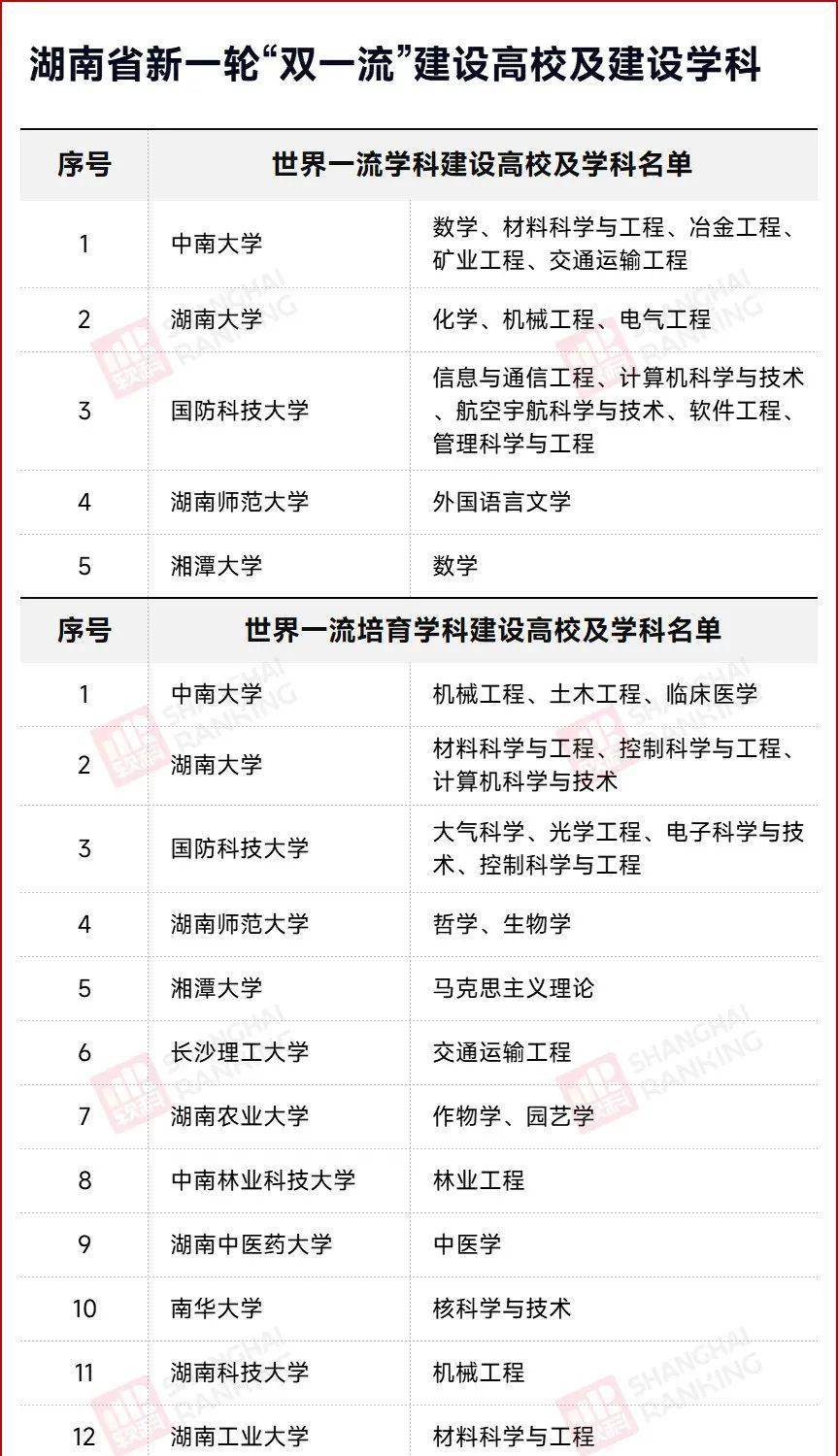 名单确定！这些大学，冲击“双一流”