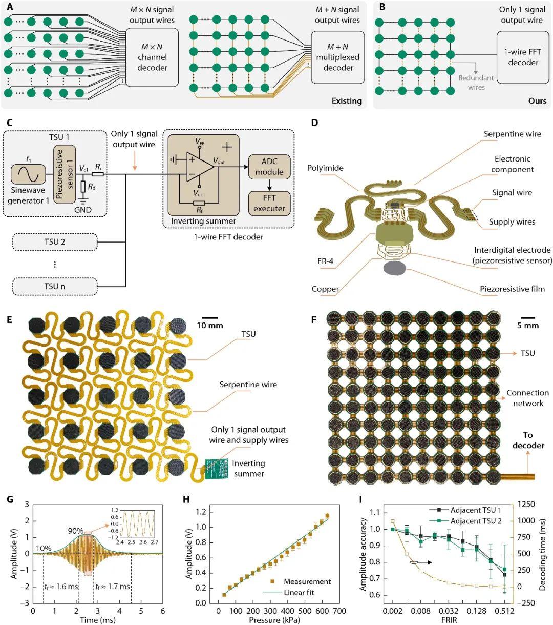 港科大杨征保团队Science子刊：单线可重构抗破坏传感器阵列设计