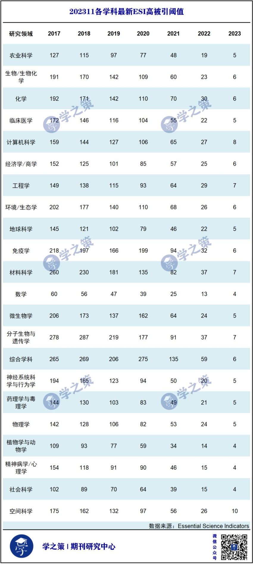 最新ESI高被引阈值及期刊排名发布！