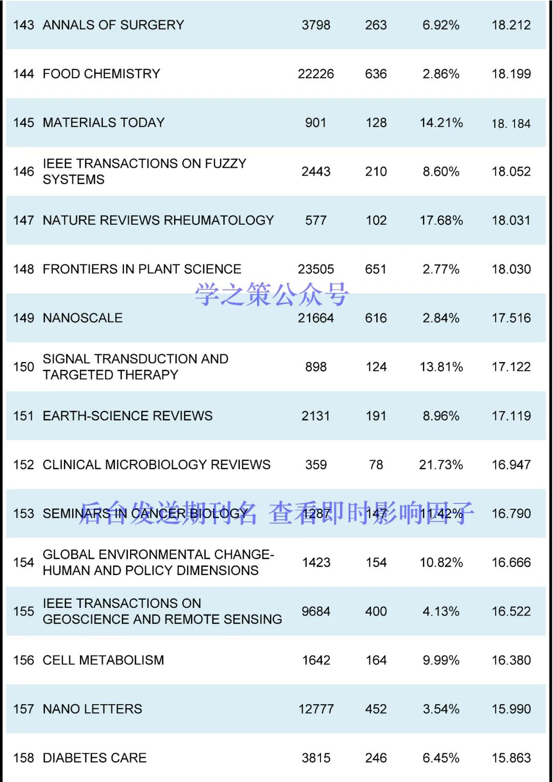 最新ESI高被引阈值及期刊排名发布！