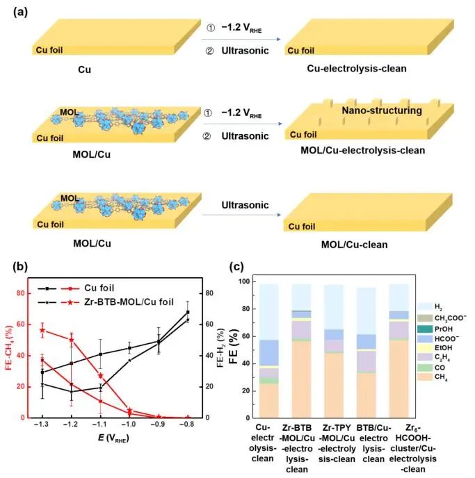 厦大汪骋Nano Research：金属有机层在电催化CO2还原中诱导Cu表面的原位纳米结构