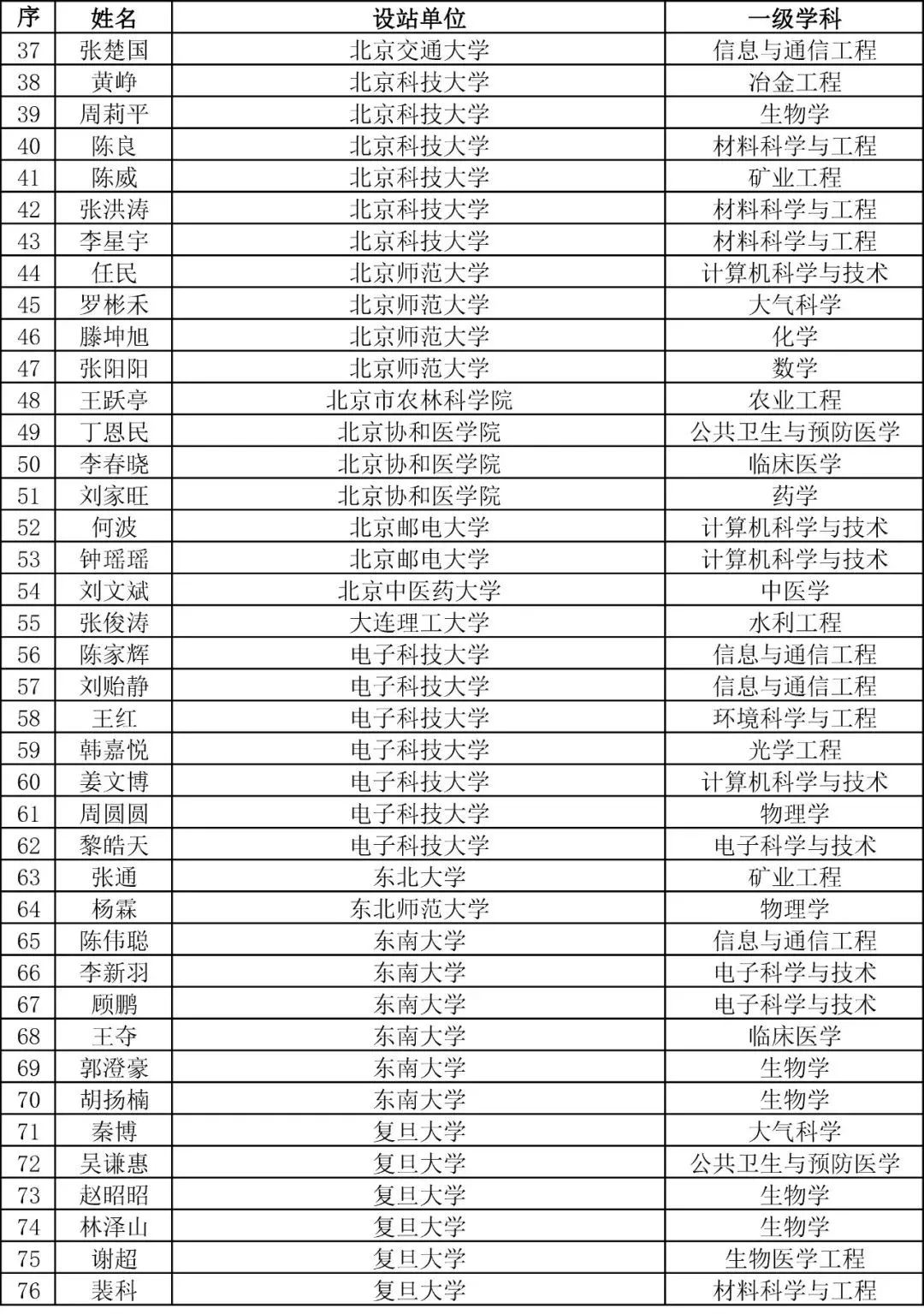 重磅！2023年度博新计划拟资助人员公示！