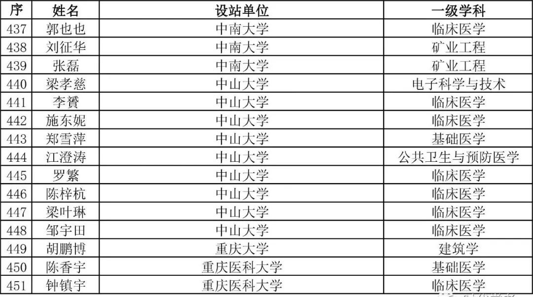 重磅！2023年度博新计划拟资助人员公示！