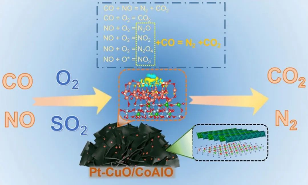 ​【计算+实验解读】ACS Catalysis：单原子催化剂在CO还原NOx中表现出优异的SO2耐受性