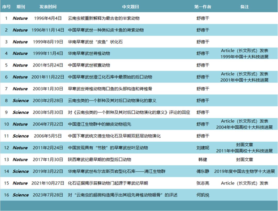 院士团队，发表第16篇Nature、Science！