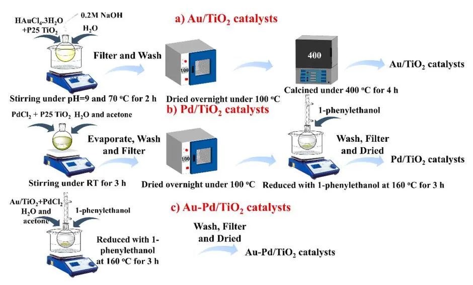 ACS Catalysis：选择性近100%！Au-Pd/TiO2助力脂肪酸脱羧反应