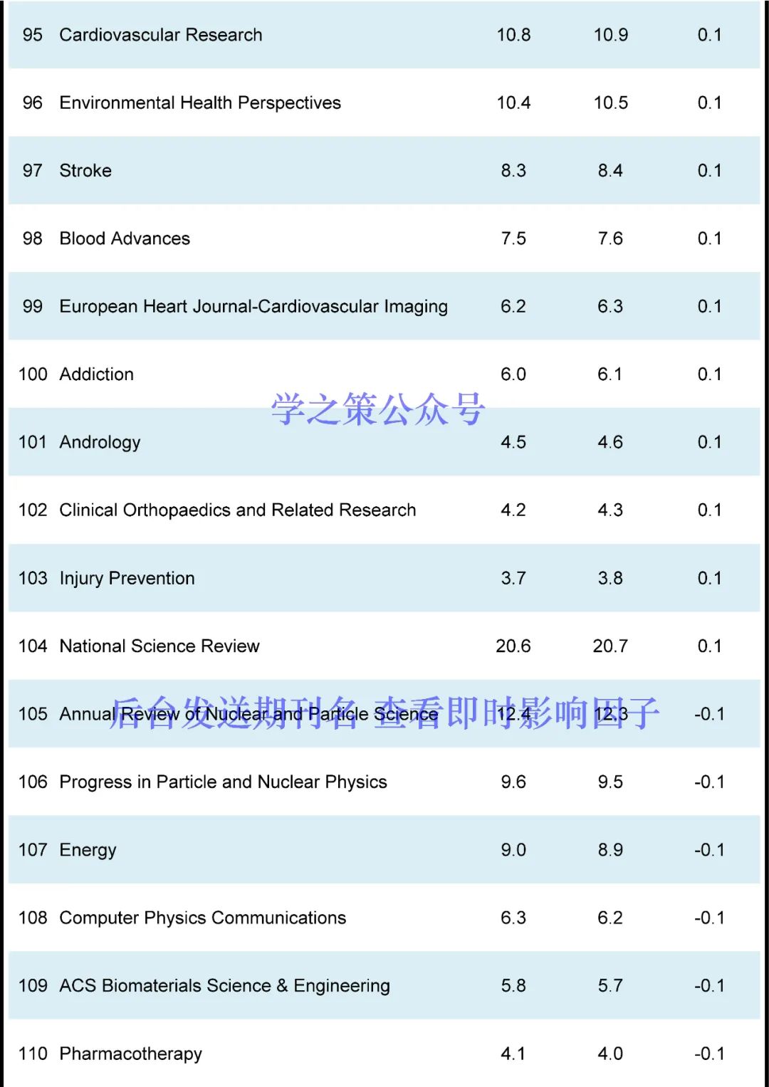 130本期刊影响因子突变！有期刊从12分跌至2分，有期刊直接获得54.8分