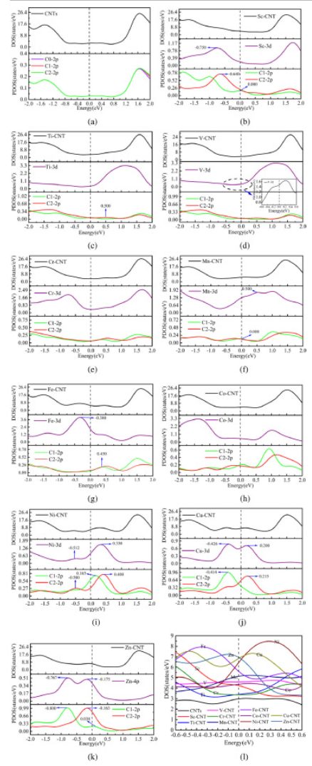 【计算深度解读】Electrochim Acta: DFT计算3d过渡金属掺杂，对电子结构和量子电容的影响