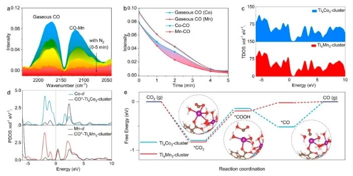 张健/张华彬Nano Letters：构建仿生聚氧钛团簇，显著增强太阳能驱动的CO2还原