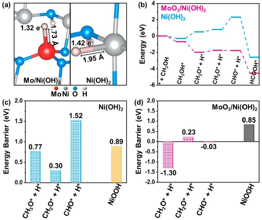 汪福宪JACS：MoO3/Ni(OH)2直接电催化甲醇氧化