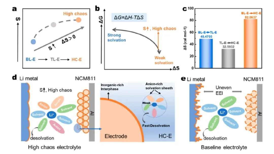 华科黄云辉/韩建涛/方淳ACS Nano：高混沌诱导多阴离子富溶剂化结构实现超高电压和宽温锂金属电池