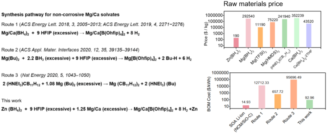 【DFT+实验】浙大陆盈盈/李思远Nature Energy：镁钙有机硼酸盐合成新策略