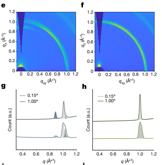 9篇Science和Nature为何抛弃XRD，GIWAXS表征有何魅力？
