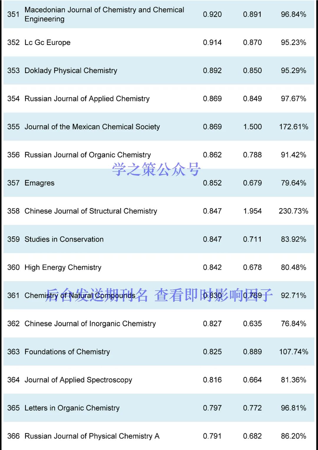 IF最高72.087！化学期刊最新即时IF发布！