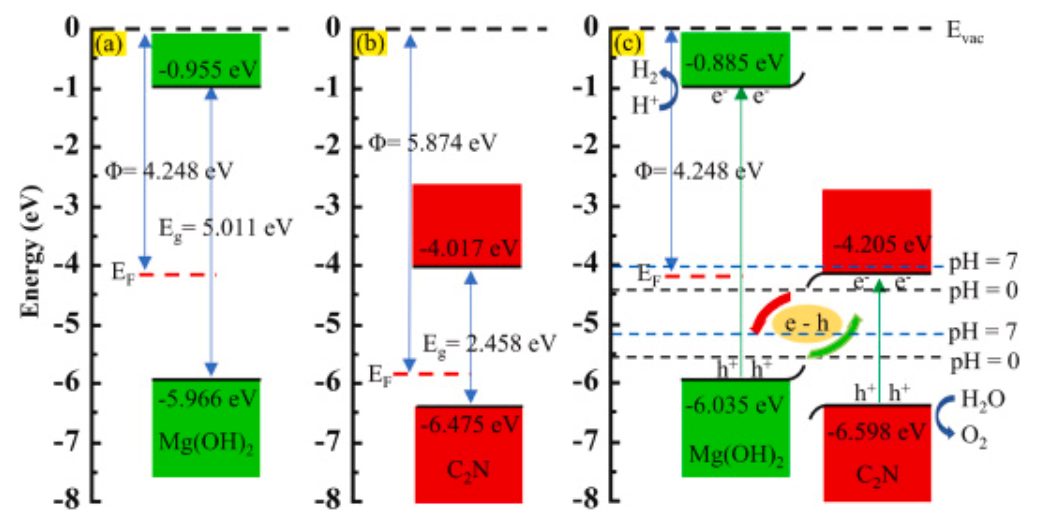 IJHE：C2N/Mg（OH）2异质结的直接Z型构建及其光催化分解水