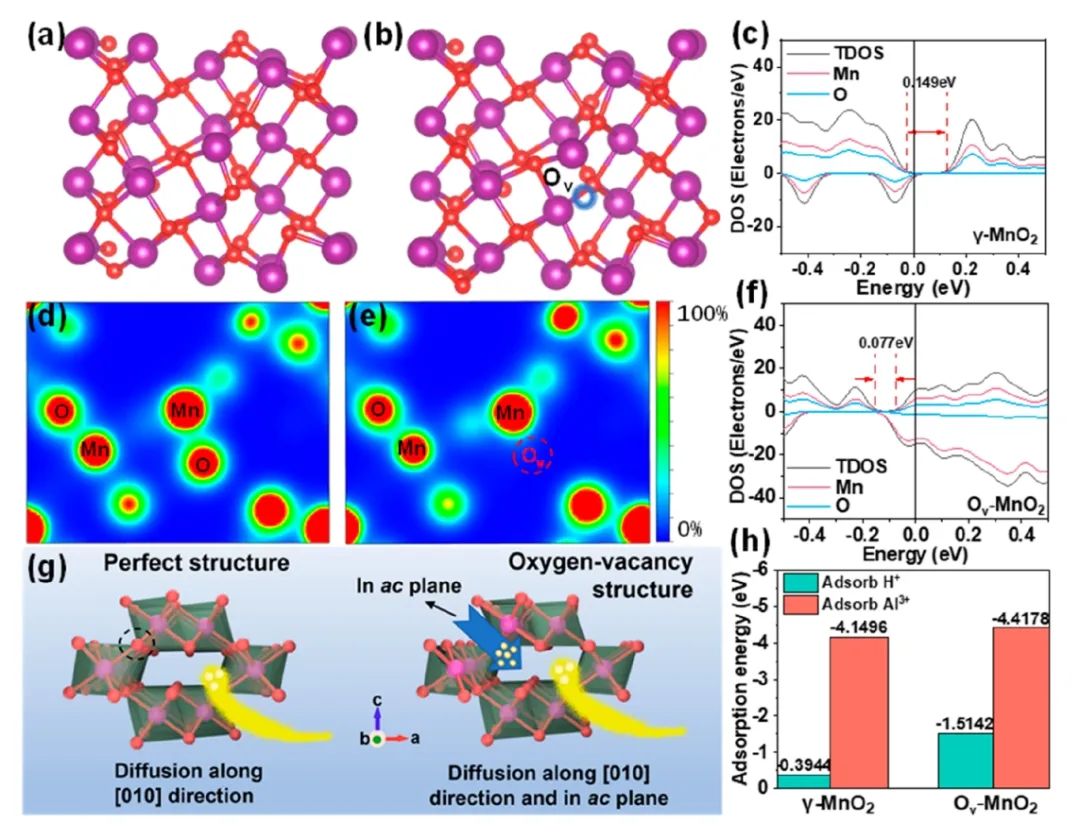 ​Nano Letters：氧空位增强了水系铝-锰电池的质子嵌入动力学