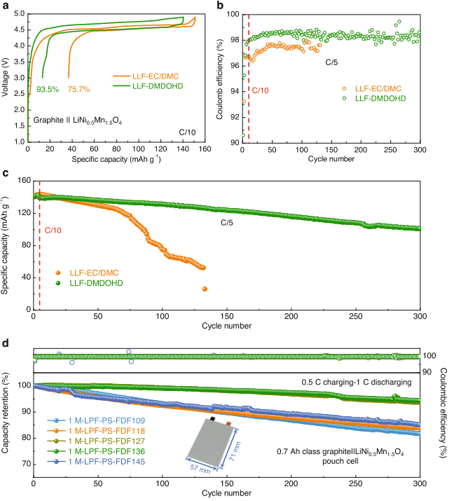 ​【MD+实验】最新Nature子刊：高达5V！一种新型酯类溶剂电解液系统！