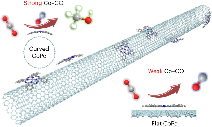 【GC-DFT+实验】叶汝全团队Nature Catalysis：给单原子催化剂施加一点应变，效果更好！