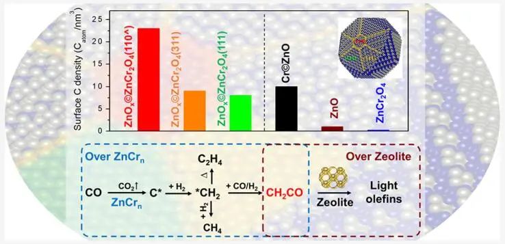 包信和院士/潘秀莲，最新JACS！