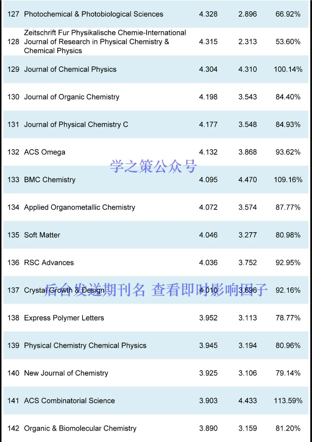 化学期刊最新即时IF发布！