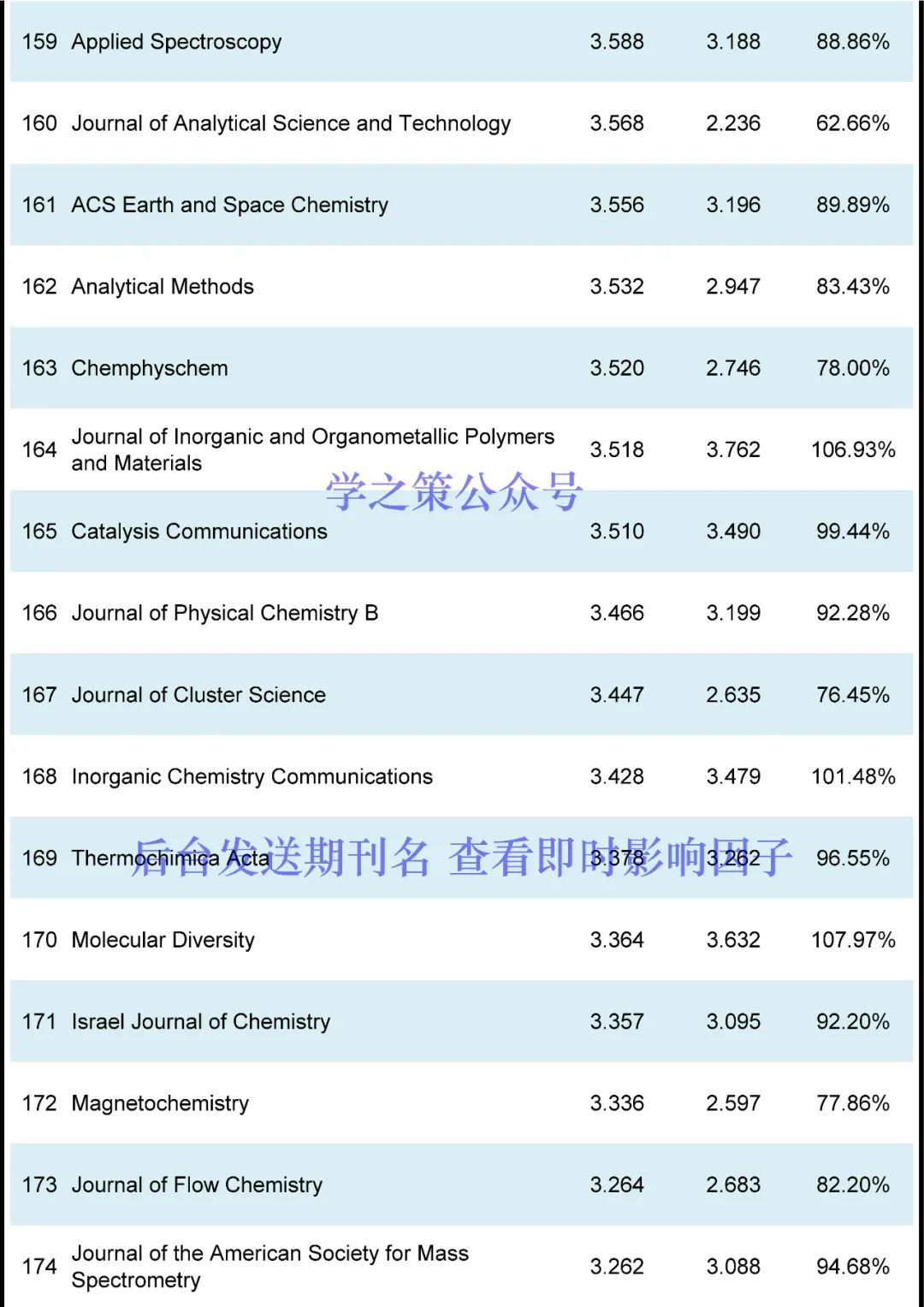 化学期刊最新即时IF发布！