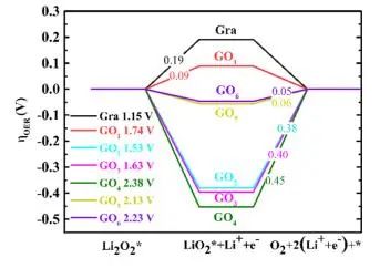 【纯计算】J. Phys. Chem. C.：第一性原理研究石墨烯氧化程度对过氧化锂析氧反应的影响