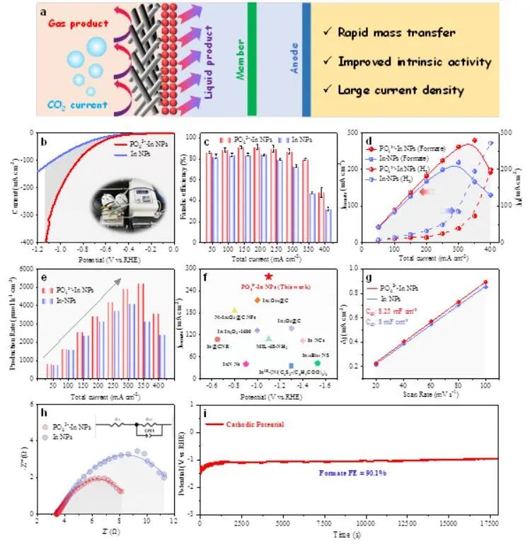 侯军刚教授AM：PO43−-In NPs实现高效电催化CO2还原