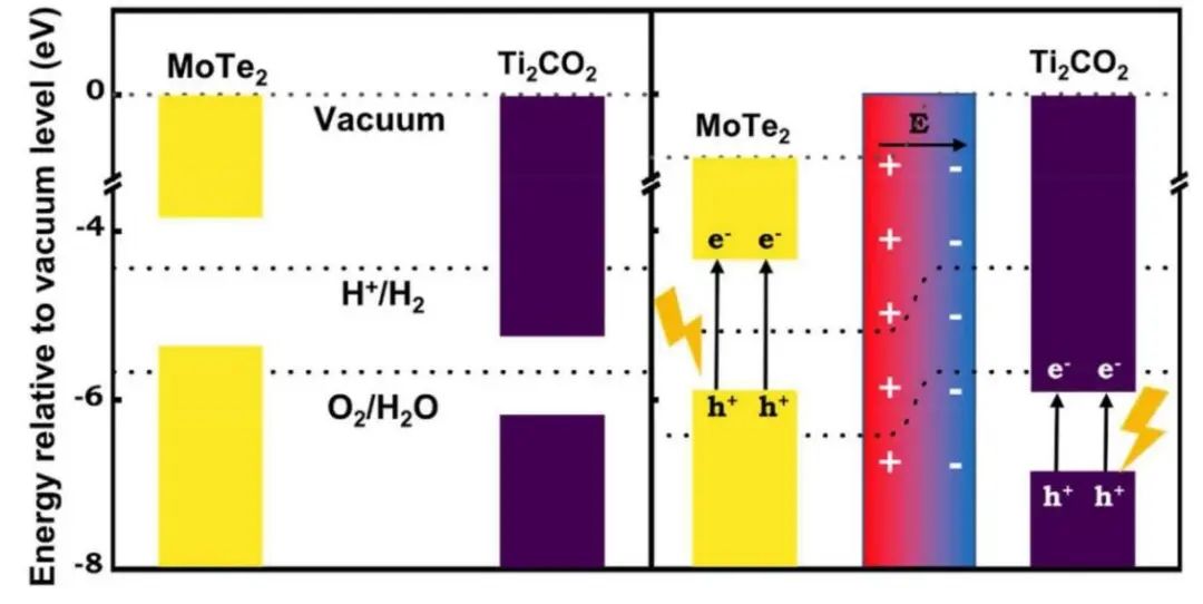 ​【纯计算】Int. J. Hydrogen Energy：Z型异质结MoTe2/Ti2CO2上空位诱发全解水的发生