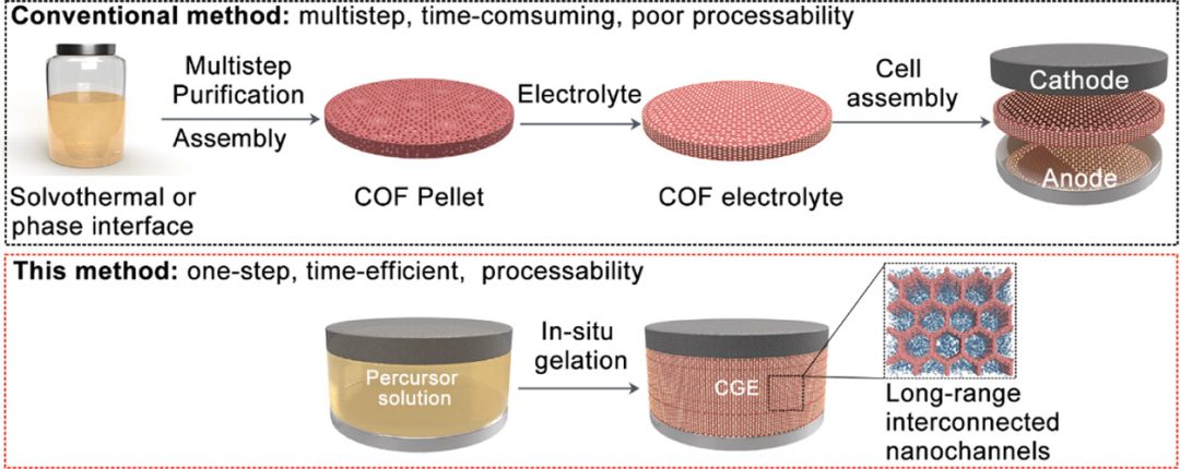 【DFT+实验】最新JACS：原位COF凝胶电解质助力高倍率锂金属电池！