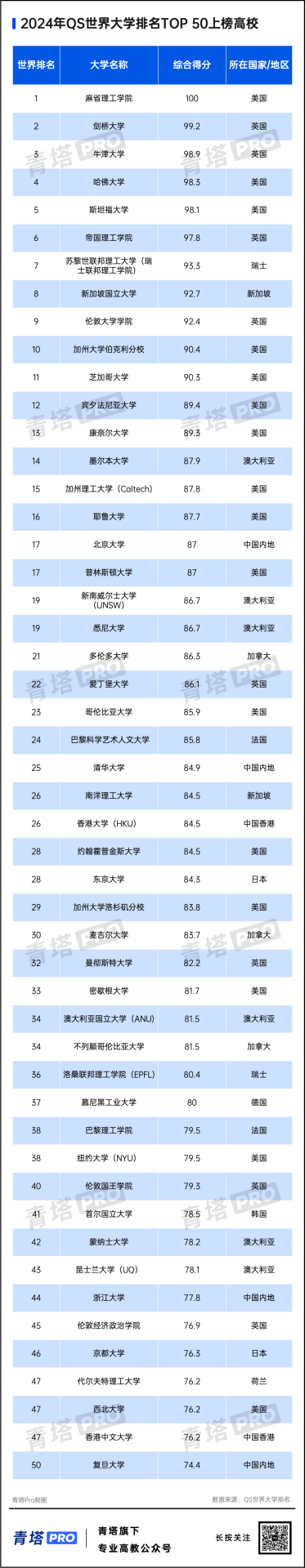 重磅！2024QS世界大学排名公布！