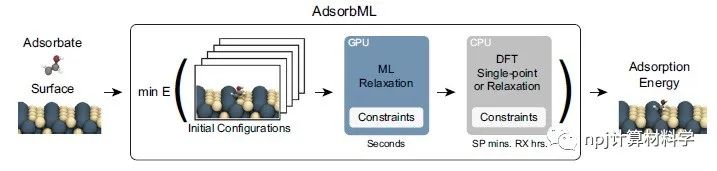 吸附能计算：AdsorbML实现效率飞跃