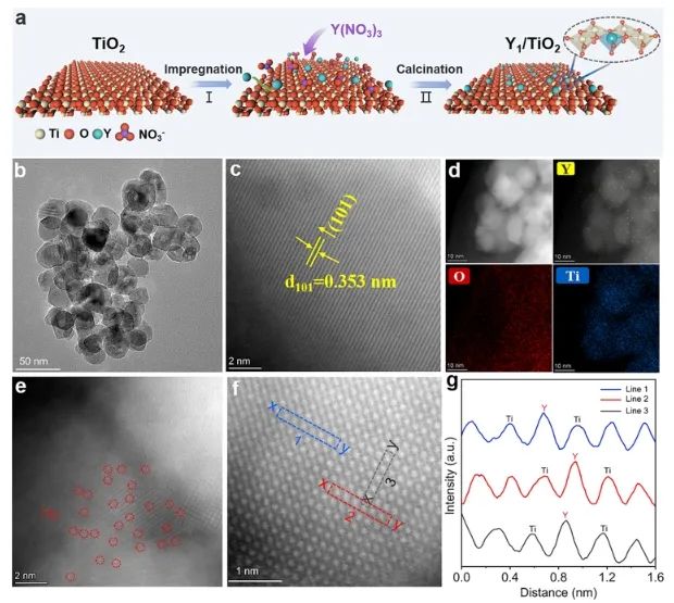 段昊泓/徐明ACS Catalysis：Y1/TiO2上分子氧和晶格氧同时活化，显著促进甲苯氧化为苯甲醛