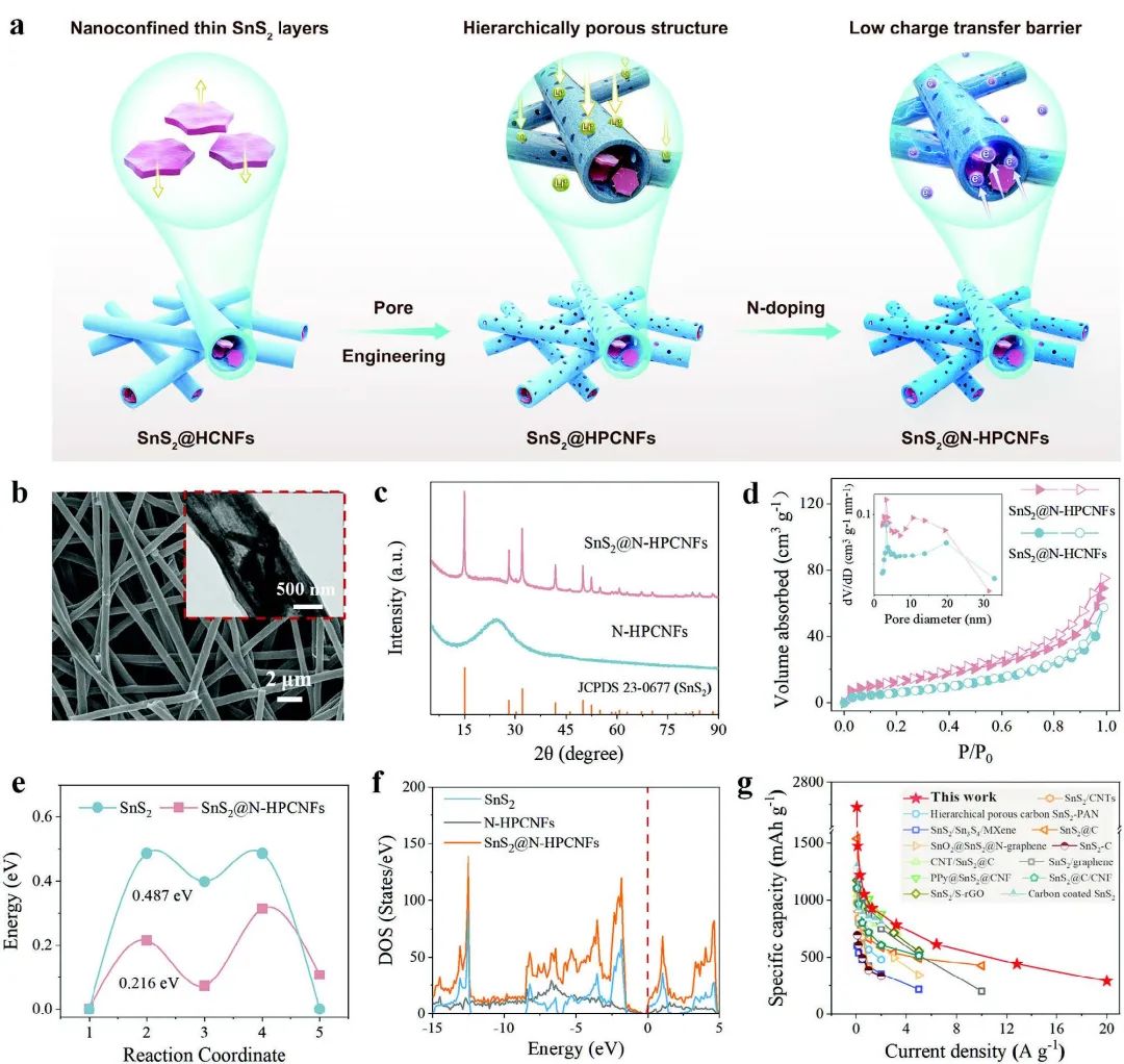 ​南通大学/港城大Adv. Sci.：快充纤维基电极，20C循环10000次！