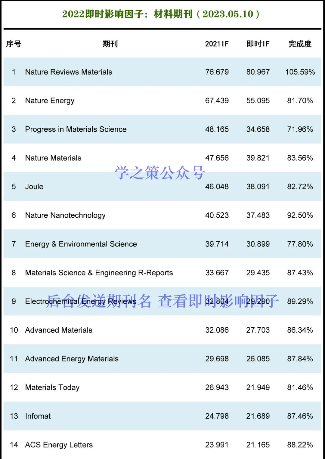 材料期刊最新即时IF发布！