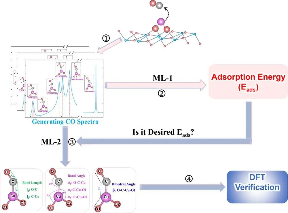 【CP2K+机器学习】纯计算-JACS：基于光谱描述符由AI生成催化结构