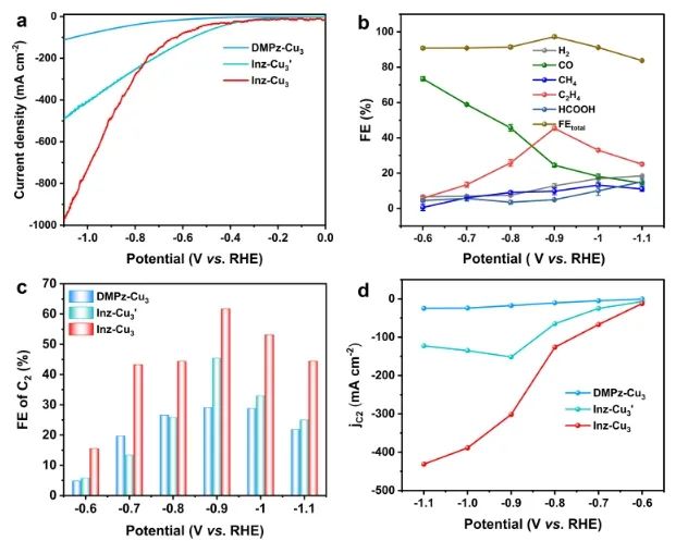 刘江/兰亚乾ACS Catalysis：三核铜簇催化剂的对称性转化，助力酸性电解质中合成C2产物